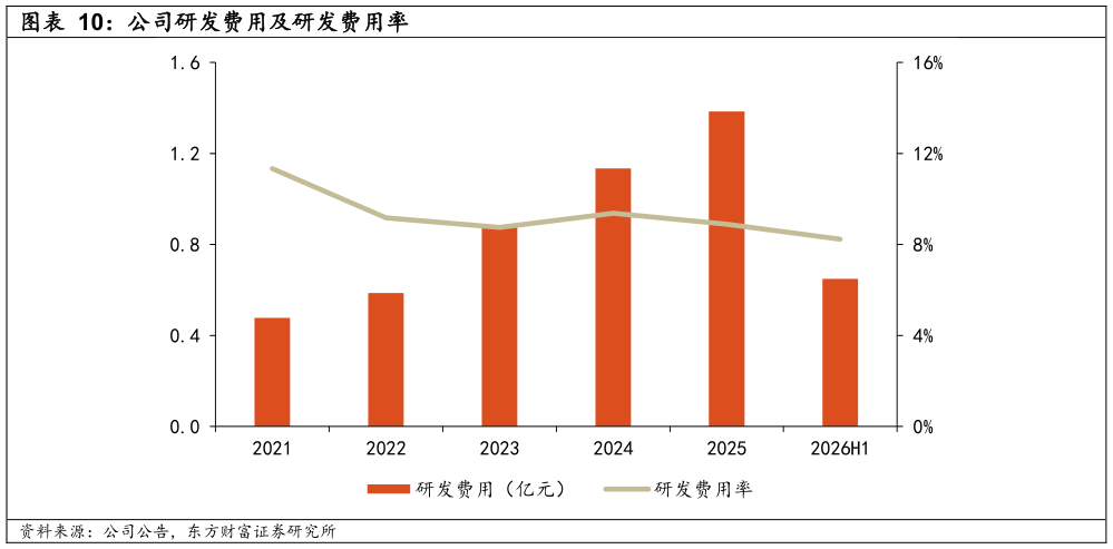 谁知道公司研发费用及研发费用率