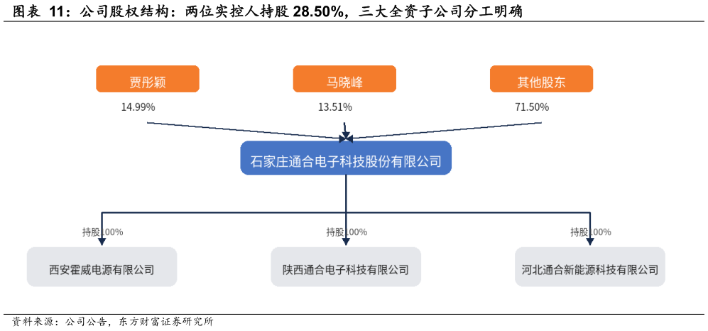 咨询大家公司股权结构：两位实控人持股 28.50%，三大全资子公司分工明确