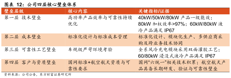 想问下各位网友公司四层核心壁垒体系 