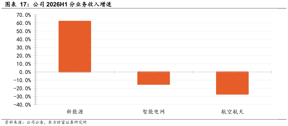 咨询下各位公司 2026H1 分业务收入增速