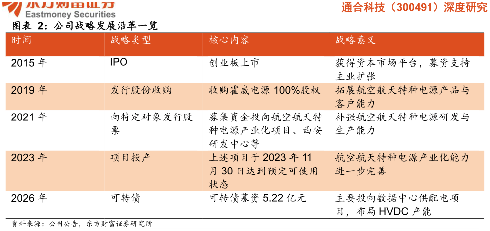 想关注一下公司战略发展沿革一览 