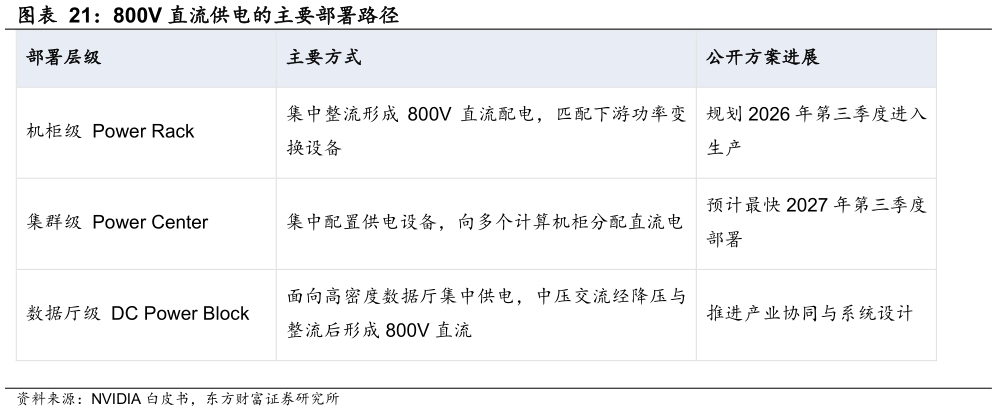 咨询大家800V 直流供电的主要部署路径