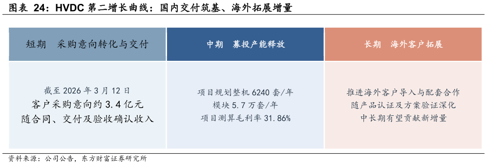 想关注一下HVDC 第二增长曲线：国内交付筑基、海外拓展增量