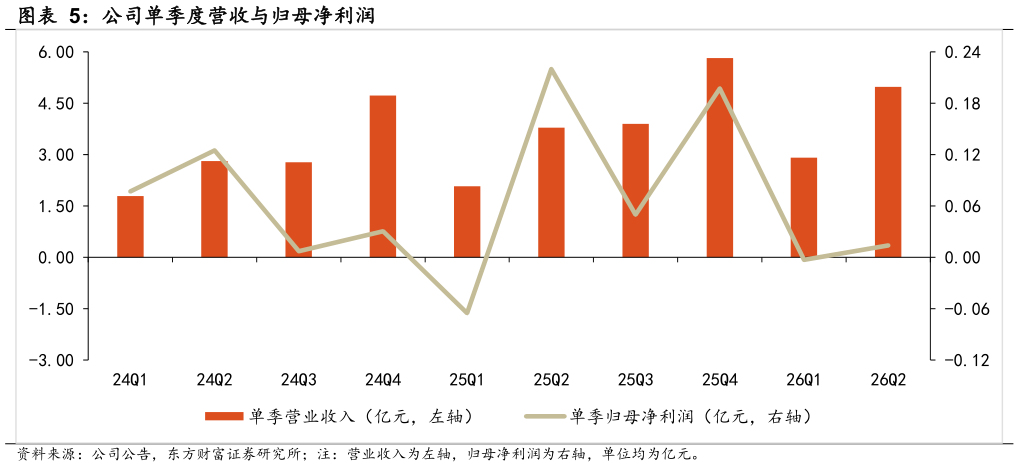 请问一下公司单季度营收与归母净利润