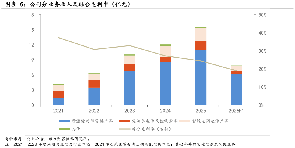 谁能回答公司分业务收入及综合毛利率（亿元）
