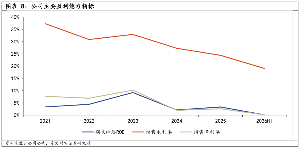 如何看待公司主要盈利能力指标