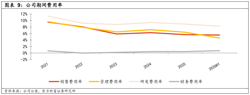想关注一下公司期间费用率