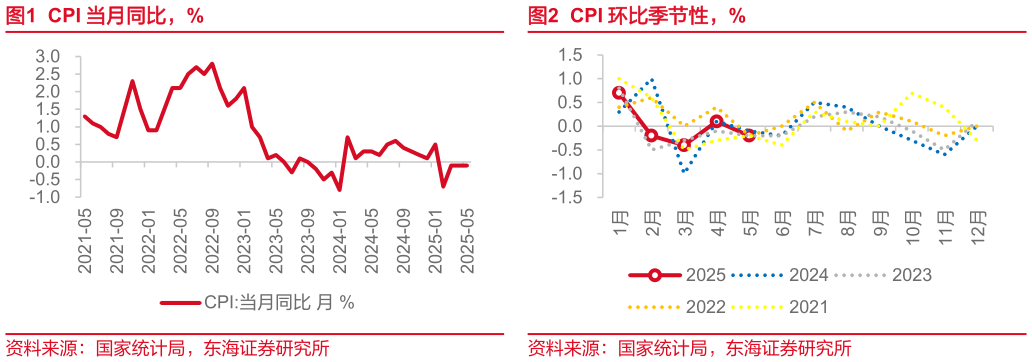 各位网友请教一下CPI 当月同比，%CPI 环比季节性，%