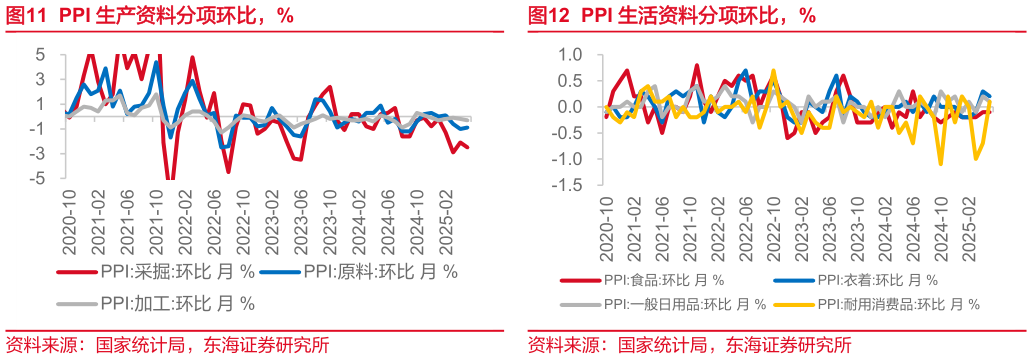 各位网友请教一下PPI 生活资料分项环比，%