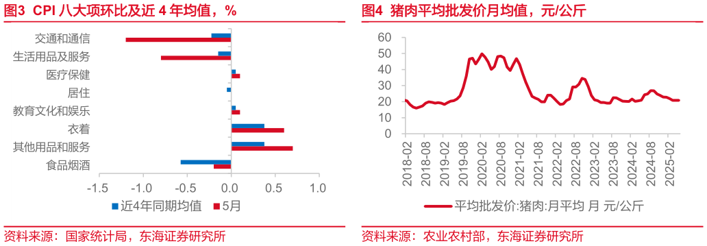 想问下各位网友CPI 八大项环比及近 4 年均值，%
