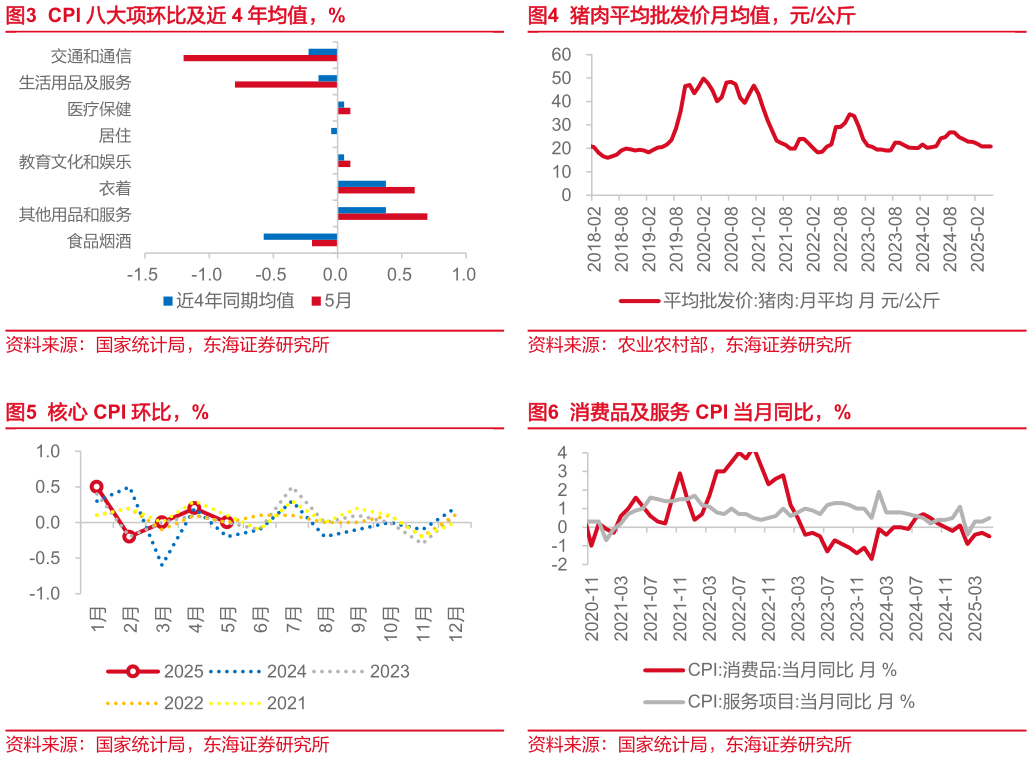 谁知道猪肉平均批发价月均值，元公斤 消费品及服务 CPI 当月同比，%
