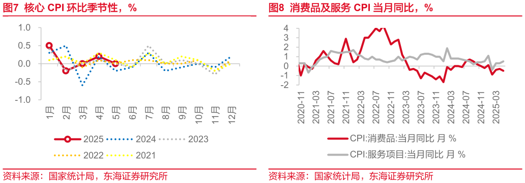 如何了解核心 CPI 环比季节性，%消费品及服务 CPI 当月同比，%