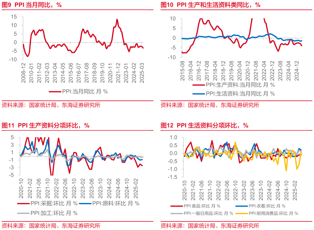 如何看待PPI 生产和生活资料类同比，% PPI 生活资料分项环比，%