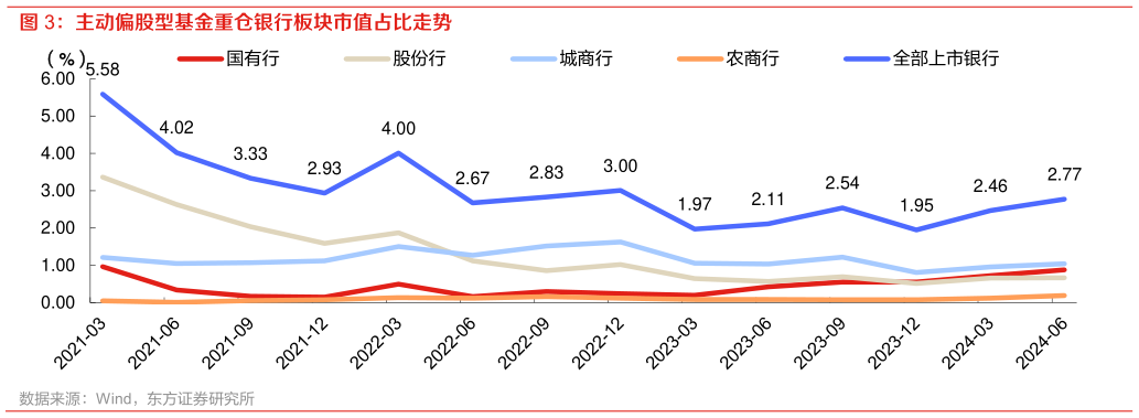咨询大家主动偏股型基金重仓银行板块市值占比走势