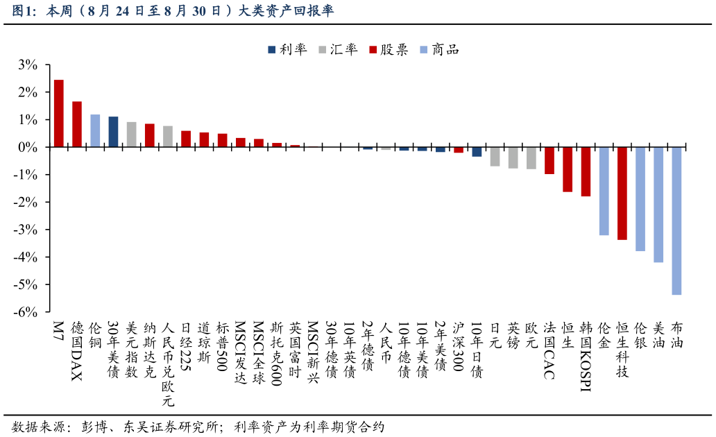 各位网友请教一下本周（8 月 24 日至 8 月 30 日）大类资产回报率