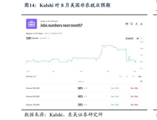 如何了解Kalshi 对 8 月美国非农就业预期