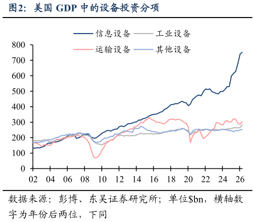 谁知道美国 GDP 中的设备投资分项