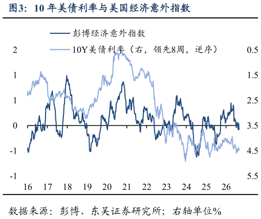 谁知道10 年美债利率与美国经济意外指数
