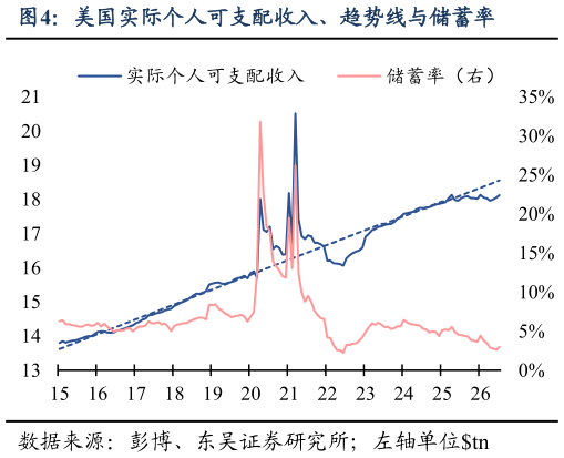 各位网友请教一下美国实际个人可支配收入、趋势线与储蓄率