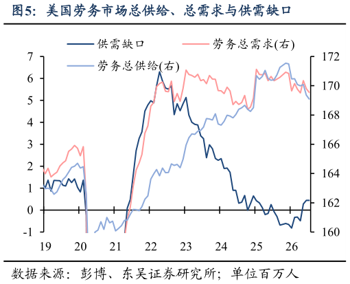 请问一下美国劳务市场总供给、总需求与供需缺口