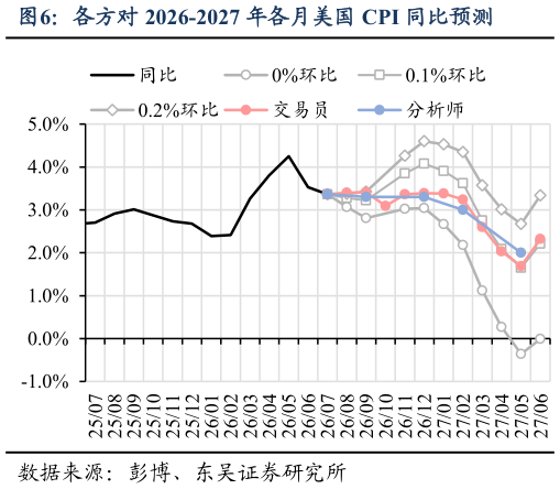 我想了解一下各方对 2026-2027 年各月美国 CPI 同比预测