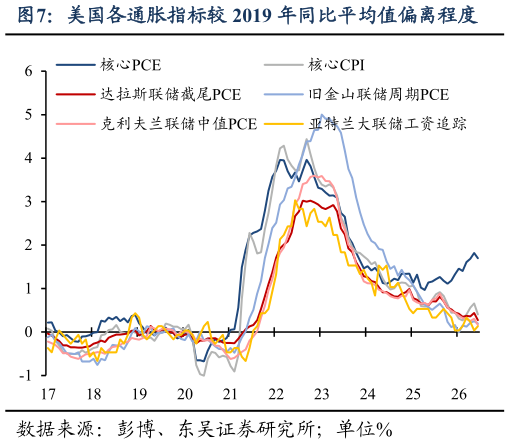 一起讨论下美国各通胀指标较 2019 年同比平均值偏离程度