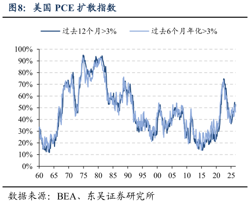想关注一下美国 PCE 扩散指数