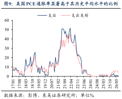 请问一下美国 PCE 通胀率显著高于其历史平均水平的比例