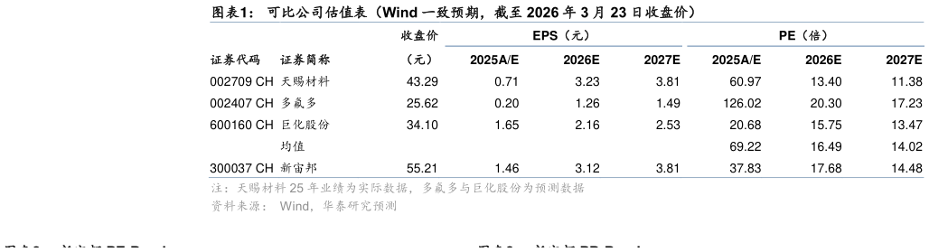 一起讨论下可比公司估值表（Wind 一致预期，截至 2026 年 3 月 23 日收盘价）