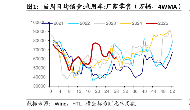 咨询下各位当周日均销量:乘用车:厂家零售（万辆，4WMA）