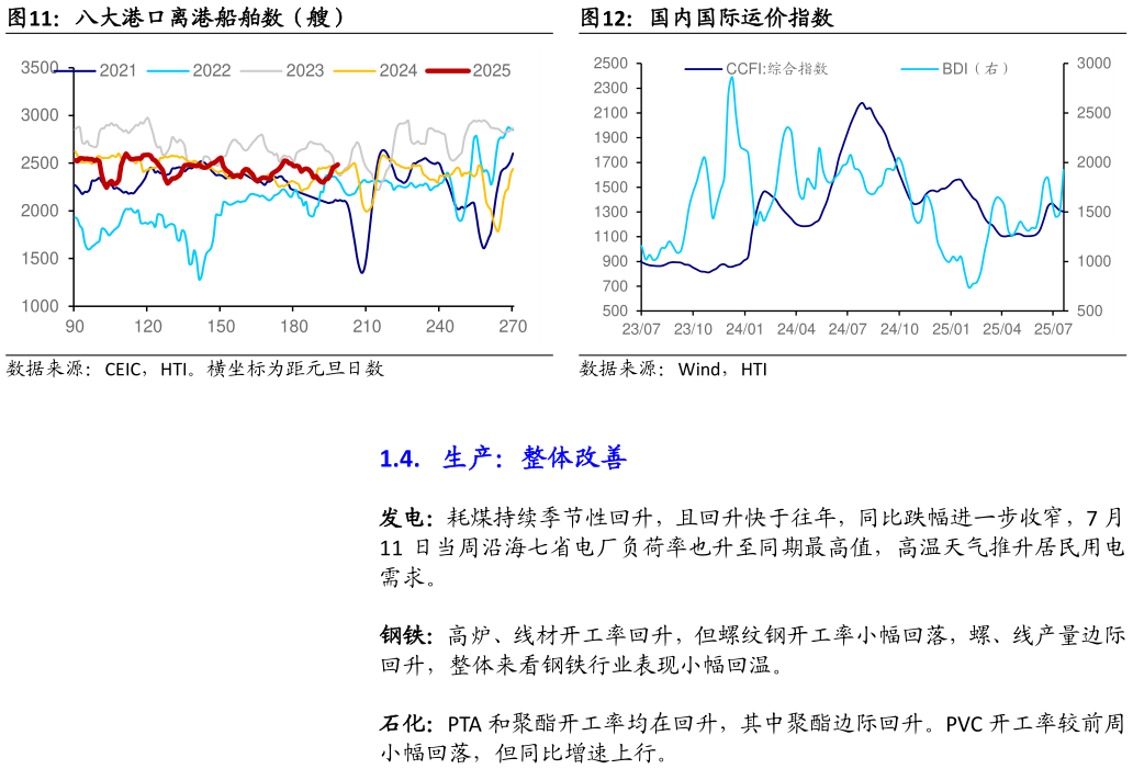 想问下各位网友八大港口离港船舶数（艘）国内国际运价指数
