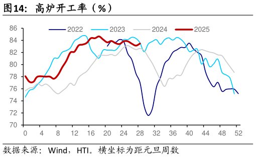 咨询大家高炉开工率（%）