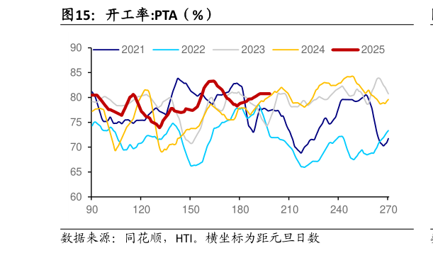 谁知道开工率:PTA（%）