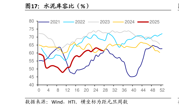 想问下各位网友水泥库容比（%）