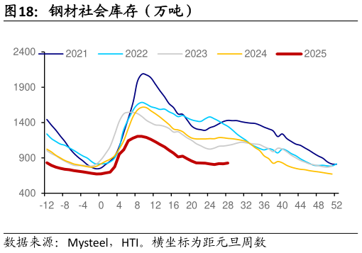 一起讨论下钢材社会库存（万吨）