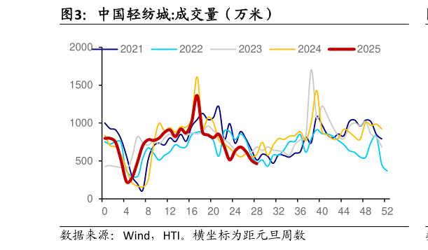 如何了解中国轻纺城:成交量（万米）