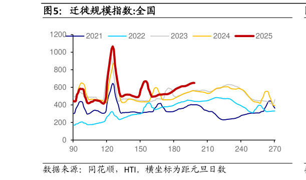 怎样理解迁徙规模指数:全国