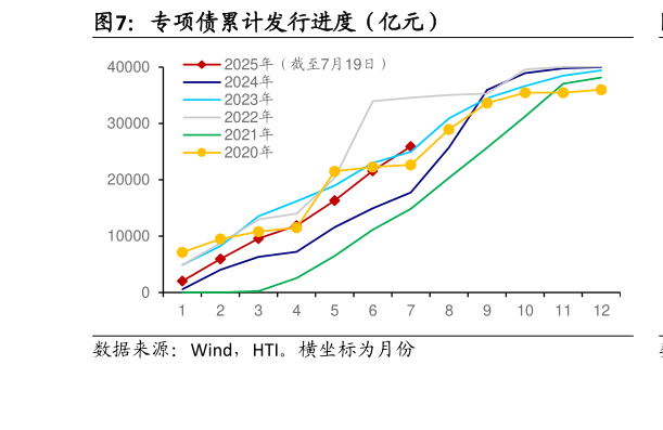 咨询下各位专项债累计发行进度（亿元）