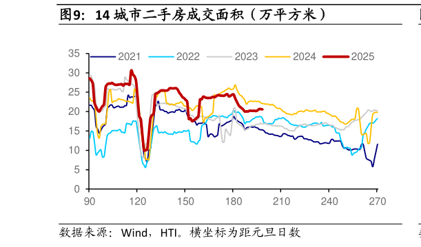 咨询大家14 城市二手房成交面积（万平方米）