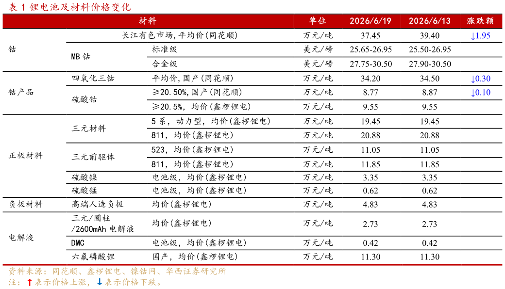 请问一下锂电池及材料价格变化