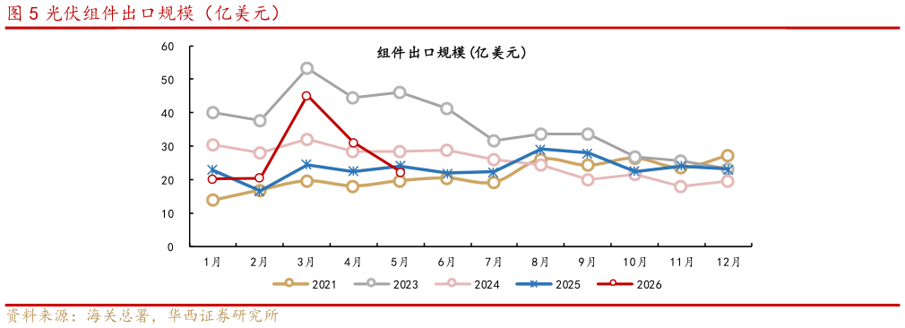 一起讨论下光伏组件出口规模（亿美元）