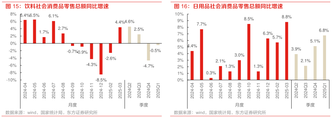 谁能回答日用品社会消费品零售总额同比增速