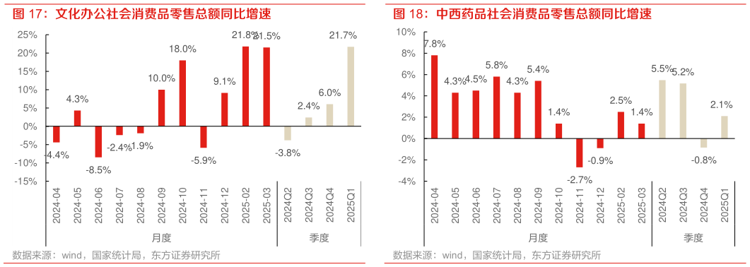 如何看待文化办公社会消费品零售总额同比增速 中西药品社会消费品零售总额同比增速