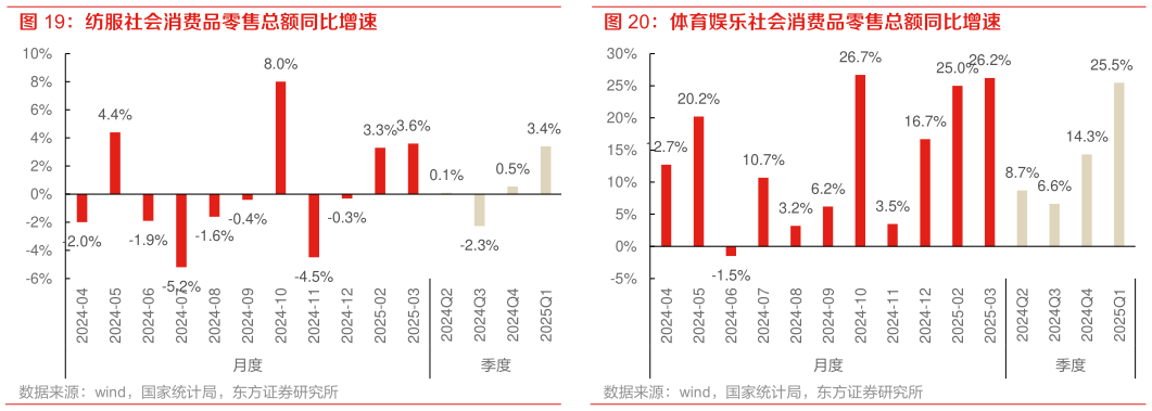 咨询下各位体育娱乐社会消费品零售总额同比增速