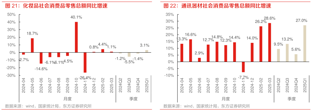 想问下各位网友化妆品社会消费品零售总额同比增速 通讯器材社会消费品零售总额同比增速