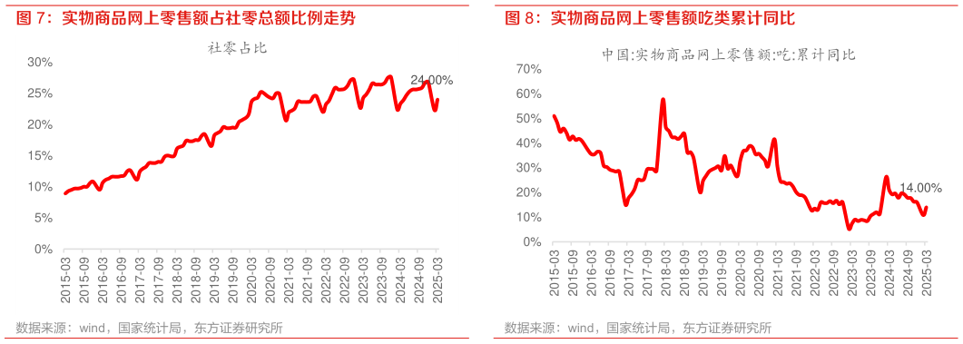 谁能回答实物商品网上零售额占社零总额比例走势