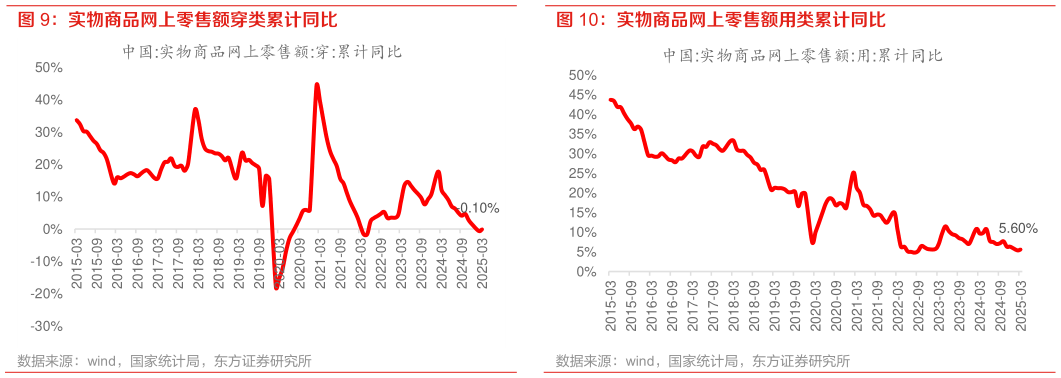 谁能回答实物商品网上零售额穿类累计同比 实物商品网上零售额用类累计同比