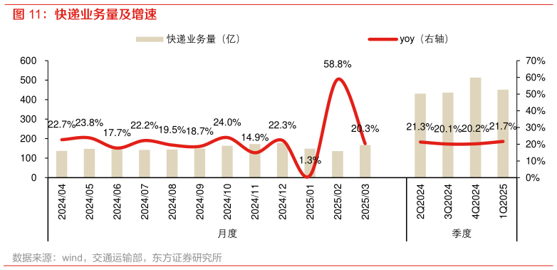 你知道快递业务量及增速