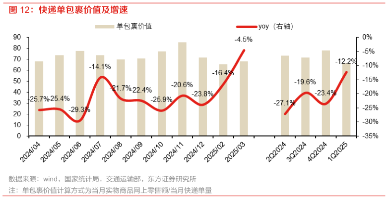 你知道快递单包裹价值及增速