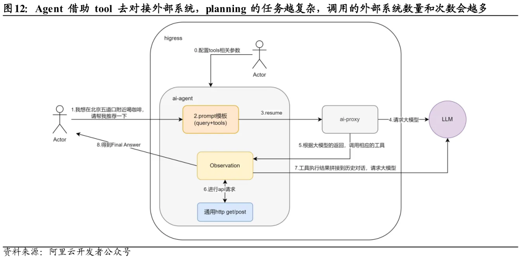 咨询下各位Agent  借助  tool  去对接外部系统，planning  的任务越复杂，调用的外部系统数量和次数会越多